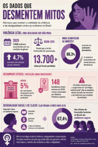 Dados sobre violência de gênero e desigualdade no Brasil. Infográfico produzido em 7 jun. 2026 com auxílio do ChatGPT (OpenAI) para geração visual, a partir do prompt: "crie um infográfico que aborde todos esses dados". A IA foi utilizada apenas para a elaboração gráfica; todos os dados, análises e fontes foram pesquisados e verificados independentemente