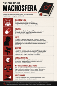 Dicionário da Machosfera. Infográfico produzido em 7 jun. 2026 com auxílio do ChatGPT (OpenAI) para geração visual, a partir do prompt: "faça o rascunho de um infográfico em forma de dicionário com essas informações". A IA foi utilizada para a diagramação visual. Todas as informações, definições e fontes foram pesquisadas e verificadas independentemente